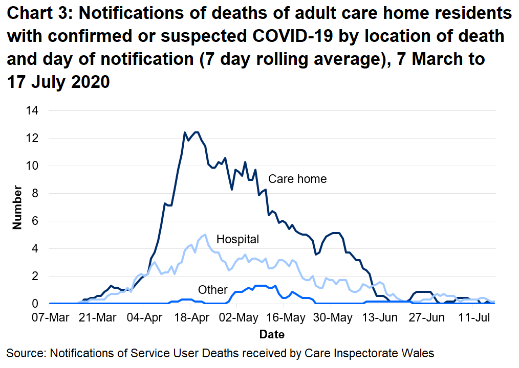 Chart 3: Notifications of deaths of adult care home residents with confirmed or suspected COVID-19 by location of death and day of notification (7 day rolling average): 68% of suspected and confirmed COVID-19 deaths were located in the care home. 29% of suspected and confirmed COVID-19 deaths were located in the hospital.