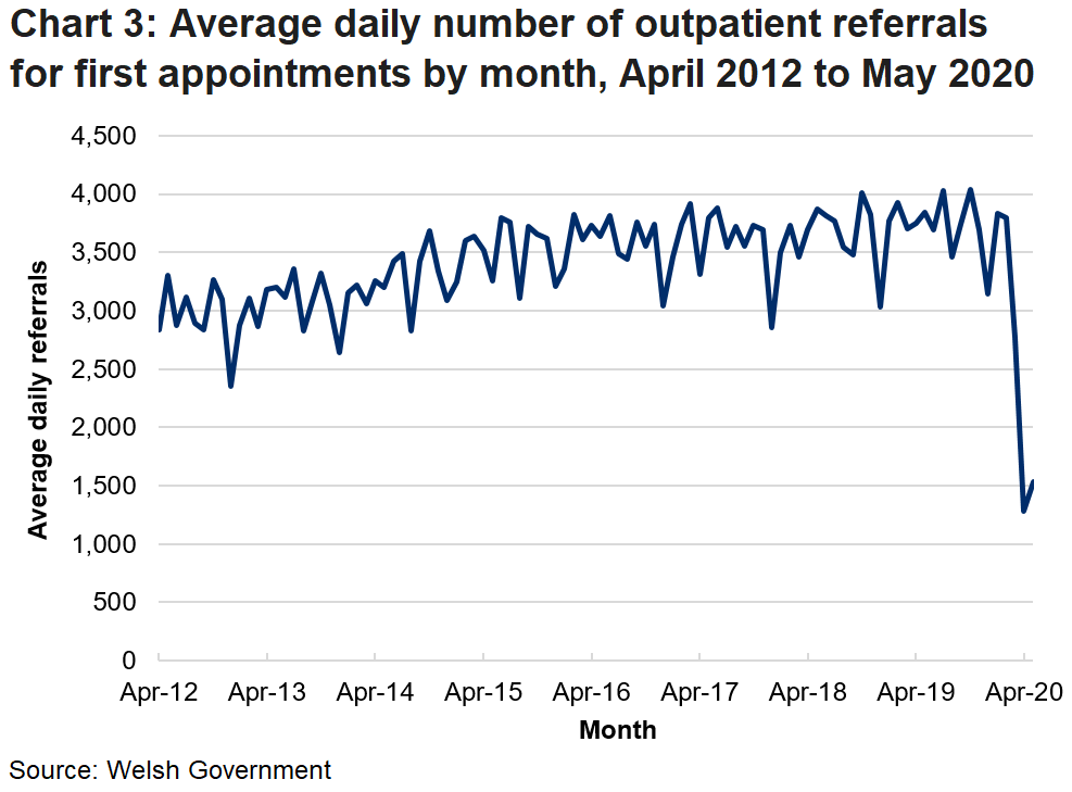 Chart 3 shows daily average number of outpatient referrals for first appointments by month from April 2012 to May 2020. The large decrease in outpatient referrals from February 2020 is due to the coronavirus pandemic.