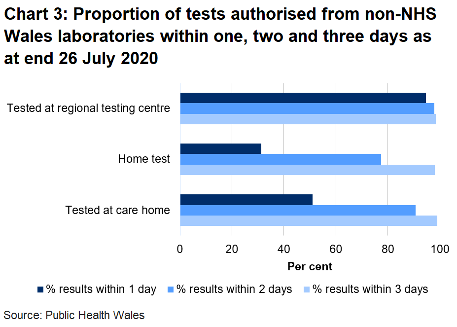 Chart on the proportion of tests authorised from non-NHS Wales laboratories within one, two and three days as at end 26 July 2020. 90.7% of care home tests were returned within two days, 77.3% of home tests were returned in two days and 97.9% of tests from regional testing centres were returned in two days.