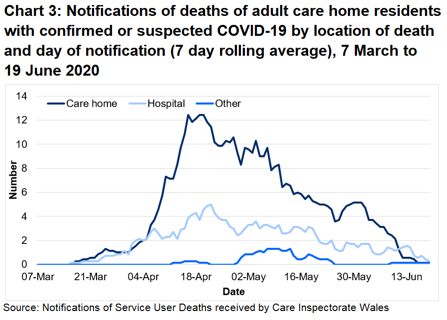 Chart 3: Notifications of deaths of adult care home residents with confirmed or suspected COVID-19 by location of death and day of notification (7 day rolling average): Between 01 March 20 and 19 June 20: 68% of suspected and confirmed COVID-19 deaths were located in the care home. 28% of suspected and confirmed COVID-19 deaths were located in the hospital.