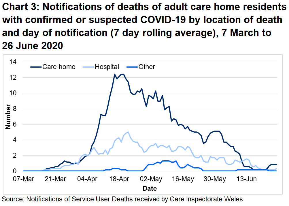 Chart 3: Notifications of deaths of adult care home residents with confirmed or suspected COVID-19 by location of death and day of notification (7 day rolling average): Between 01 March 20 and 26 June 20: 69% of suspected and confirmed COVID-19 deaths were located in the care home. 28% of suspected and confirmed COVID-19 deaths were located in the hospital.