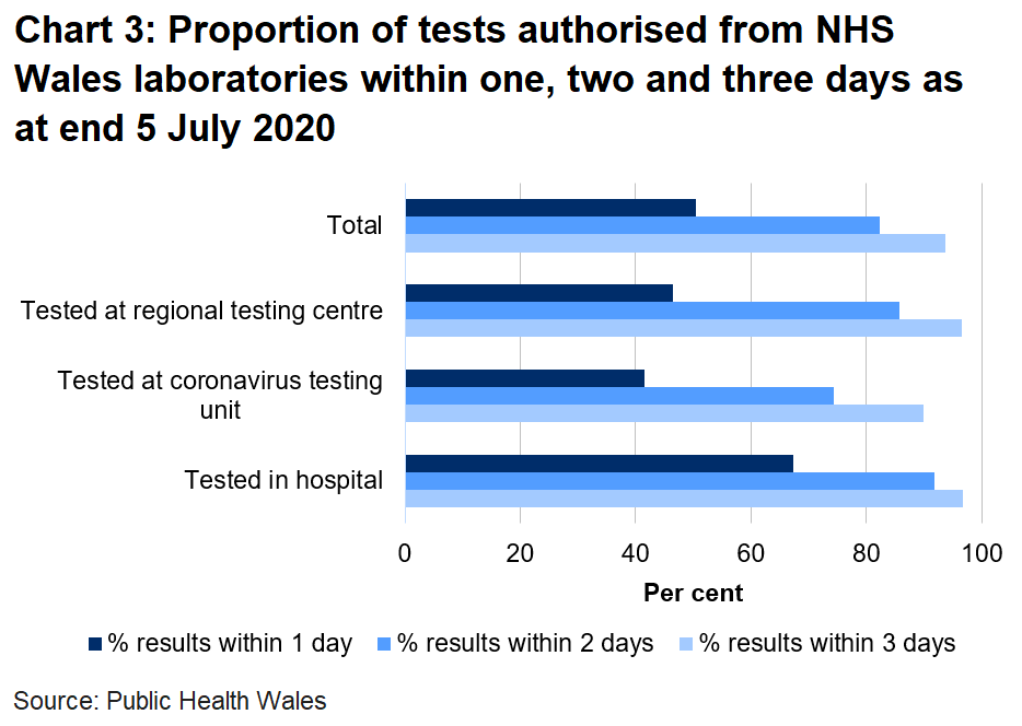 Chart on the proportion of tests authorised from NHS Wales laboratories within one, two and three days as at end 5 July 2020. Of all tests authorised from NHS Wales laboratories, 82% were returned within two days. This varies across centre type with 74% returned within two days in coronavirus testing units compared to 92% in hospitals.