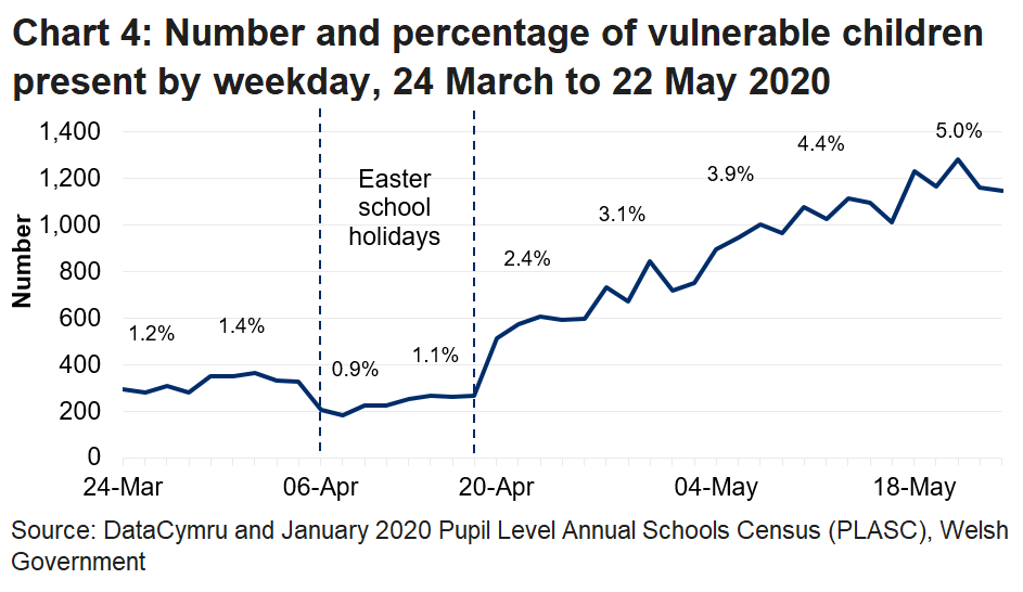 The line chart shows that the percentage of vulnerable children in attendance fell during the Easter school holidays, but increased in the latest week to its highest level. 