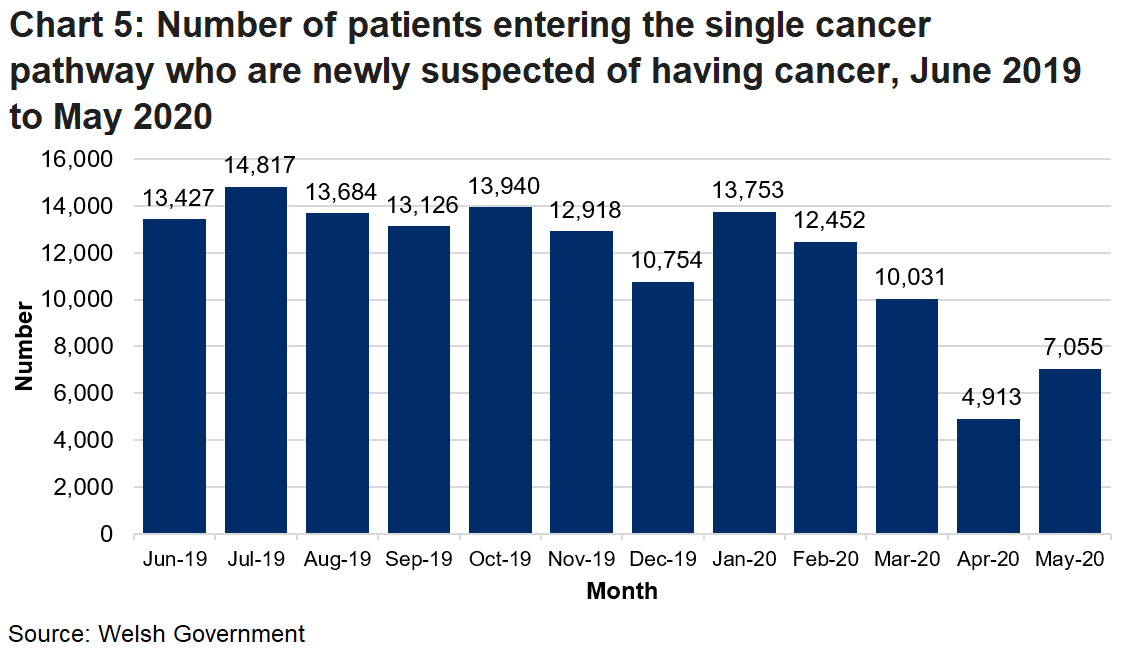 Chart 5 shows the Experimental statistics for the number of newly diagnosed patients entering the single cancer pathway by month.