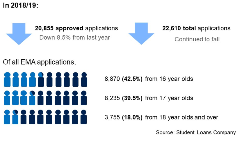 22,610 total applications. Continued to fall. Of all EMA applications: 8,870 (42.5%) from 16 year olds 8,235 (39.5%) from 17 year olds 3,755 (18.0%) from 18 year olds and over.