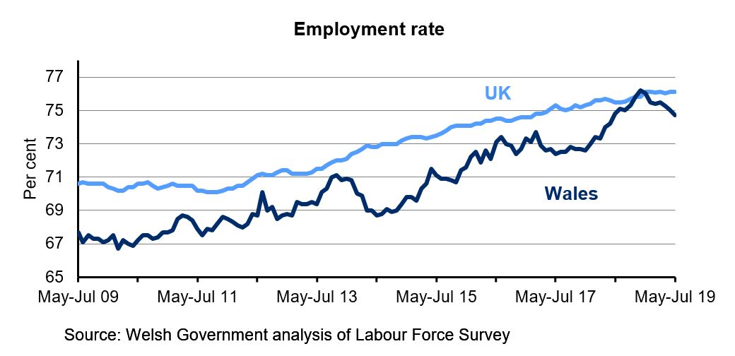 Chart showing the percentage of the population aged 16-64 who are employed for Wales and the UK. The employment rate in the UK is generally higher than in Wales over the last 10 years. The rate has steadily increased in the UK over the last 4 years but has fluctuated in Wales.