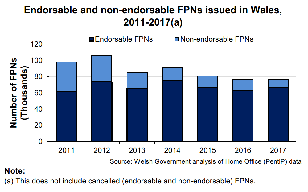 This chart shows the number of endorsable and non-endorsable FPNs issued in wales between 2011 and 2017. In 2017, there was a 5.3% increase in endorsable FPNs (up 3,371) and a 23.8% fall in non-endorsable FPNs (down 3,072) when compared to 2016. In 2017 endorsable FPNs accounted for 87.2% (66,811) of FPNs and non-endorsable FPNs accounted for 12.8% (9,815).