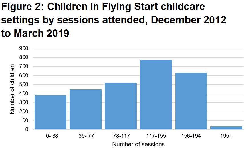 Around a quarter of children attended 156 or more childcare sessions. Most attended fewer sessions than this.