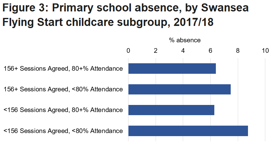 Children with lower attendance in Flying Start childcare tended to have higher levels of absence in primary school in 2017/18.