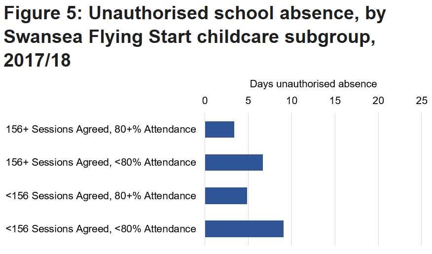 Children with lower attendance in Flying Start childcare tended to have higher numbers of days of unauthorised absence in primary school in 2017/18.