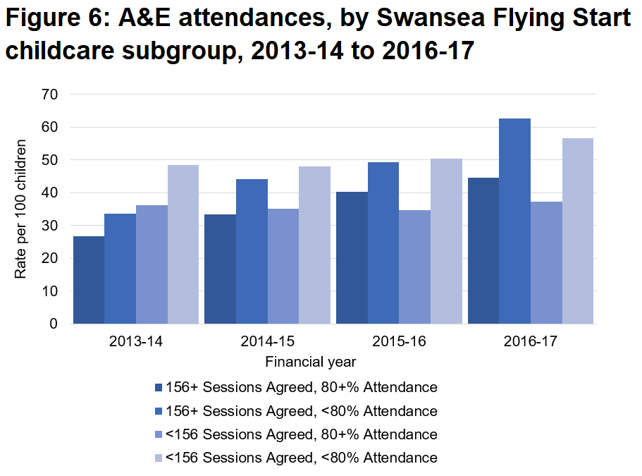 A&E attendances have increased since 2013-14 but tend to be higher for those with lower attendance in Flying Start childcare