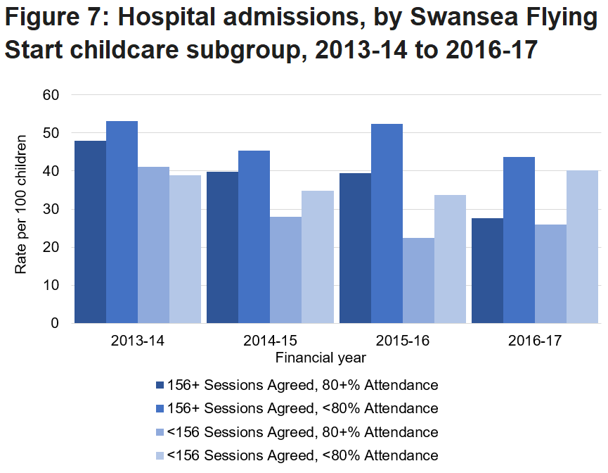Hospital admission rates for under 5s decreased for all childcare subgroups by 2015-16 with higher admissions for those with lower attendance in Flying Start childcare