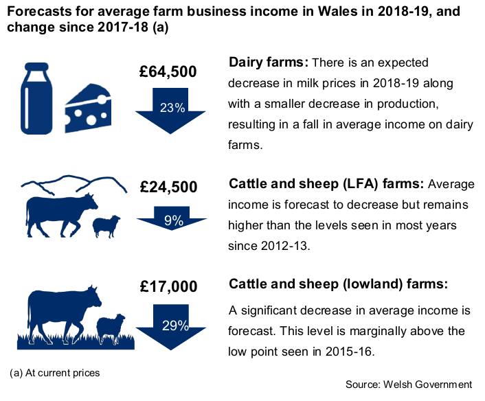 Forecasts for average farm business income in Wales in 2018-19, and change since 2017-18 (a) Dairy farms (£64,500, down by 25%): There is an expected decrease in milk prices in 2018-19 along with a smaller decrease in production, resulting in a fall in average income on dairy farms. Cattle and sheep (LFA) farms (£24,500,down by 9%): Average income is forecast to decrease but remains higher than the levels seen in most years since 2012-13. Cattle and sheep (lowland) farms (£17,000, down by 29%):  A significant decrease in average income is forecast. This level is marginally above the low point seen in 2015-16. (a) At current prices Source: Welsh Government