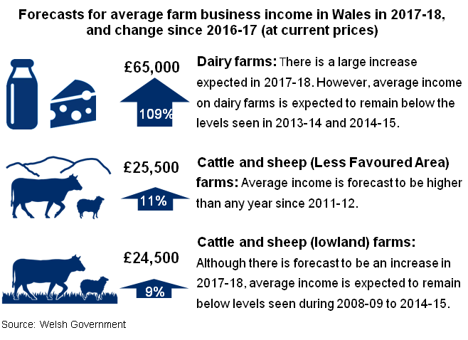 Forecasts for average farm business income in Wales in 2017-18, and change since 2016-17 (at current prices)" alt="Dairy farms: There is a large increase expected in 2017-18. However, average income on dairy farms is expected to remain below the levels seen in 2013-14 and 2014-15. Cattle and sheep (Less Favoured Area) farms: Average income is forecast to be higher than any year since 2011-12. Cattle and sheep (lowland) farms: Although there is forecast to be an increase in 2017-18, average income is expected to remain below levels seen during 2008-09 to 2014-15. Following two years when Total Income from Farming was particularly low, the 2017 forecast is more in line with the figure seen in 2014. Source: Welsh Government