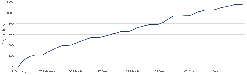 Figure 1: Cumulative Total of LTT Registered Organisations