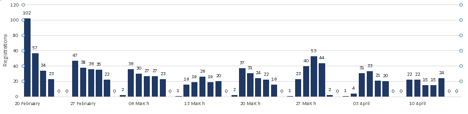 LTT registered organisations by date