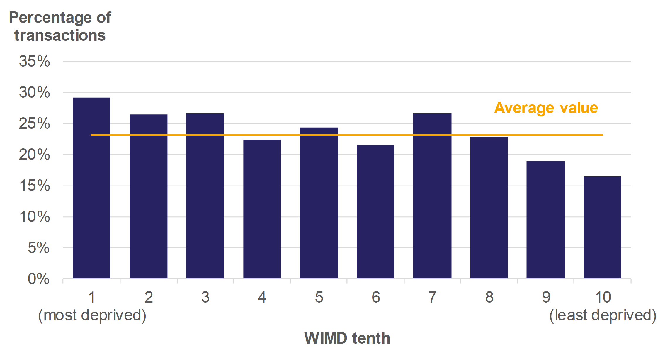 Figure 9.3 shows higher rate transactions as a percentage of all residential transactions, by WIMD tenth, for April 2018 to March 2019. An average value over all WIMD tenths is also presented.