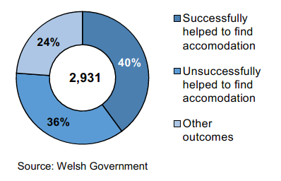 A donut chart to show the proportion of homeless households successfully helped to find accommodation in April to June 2019.