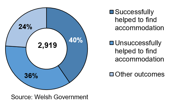 A doughnut chart to show the outcomes of homeless households owed a duty to help secure accommodation July-September 2019. 40% of households were successfully helped to find accommodation whilst 36% were not successfully helped to find accommodation.