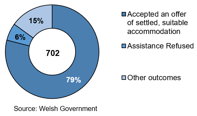 A doughnut chart to show the outcomes of households unintentionally homeless and in priority need July-September 2019. 79% of households accepted an offer of settled, suitable accommodation whilst 6% of households refused assistance.