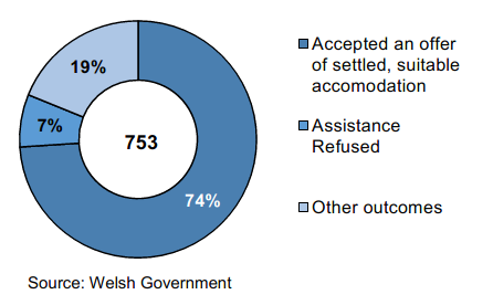 A donut chart to show the proportion of households that accepted an offer of settled, suitable accommodation in April to June 2019.