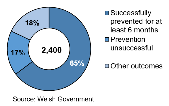 A doughnut chart to show the outcomes of households threatened with homelessness July-September 2019. Homelessness was successfully prevented for at least 6 months in 65% of cases and unsuccessfully prevented in 17% of cases.