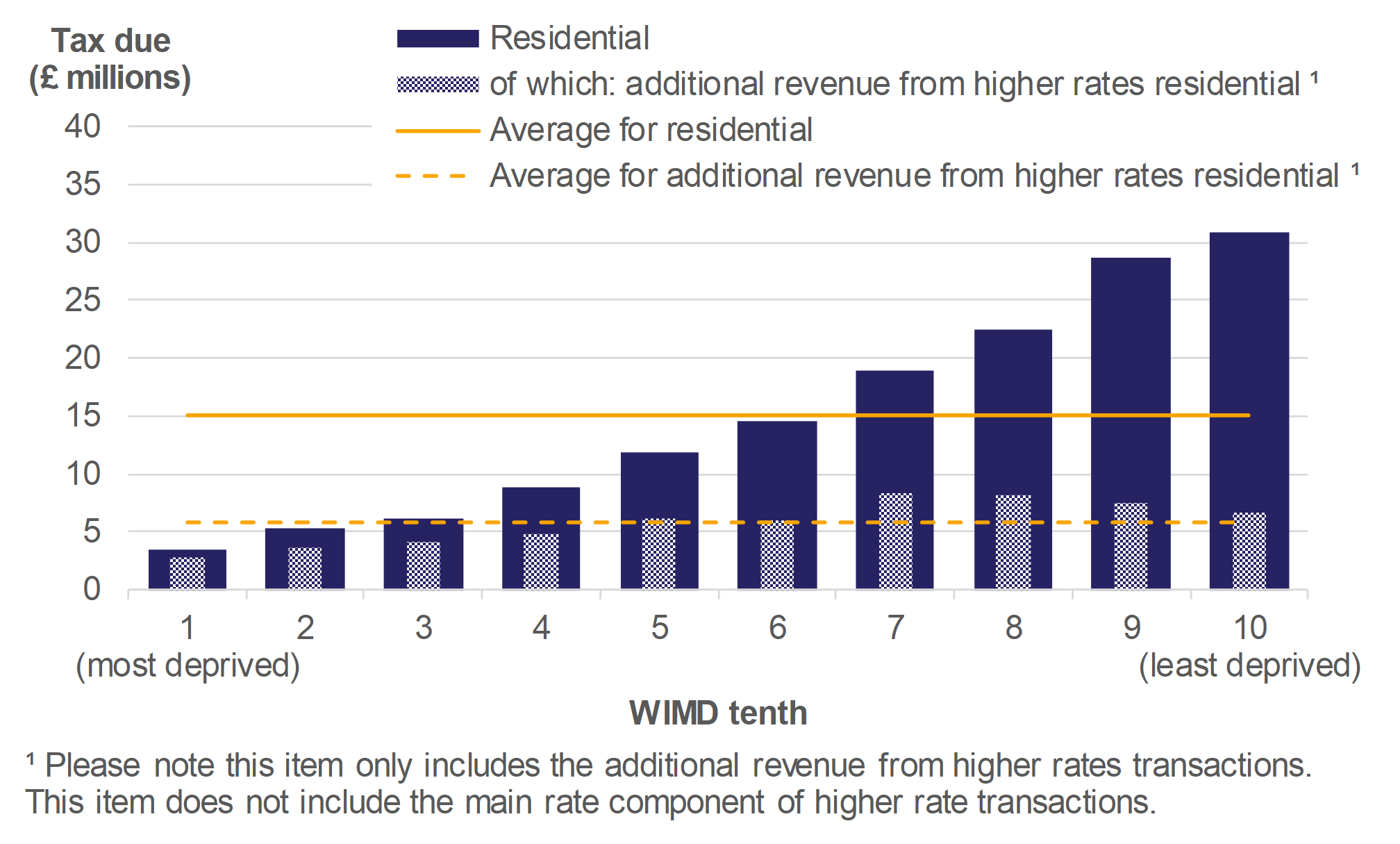 Figure 9.2 shows the amount of tax due on residential transactions and additional revenue from the higher rates, by WIMD tenth, for April 2018 to March 2019. Average values over all WIMD tenths are also presented.