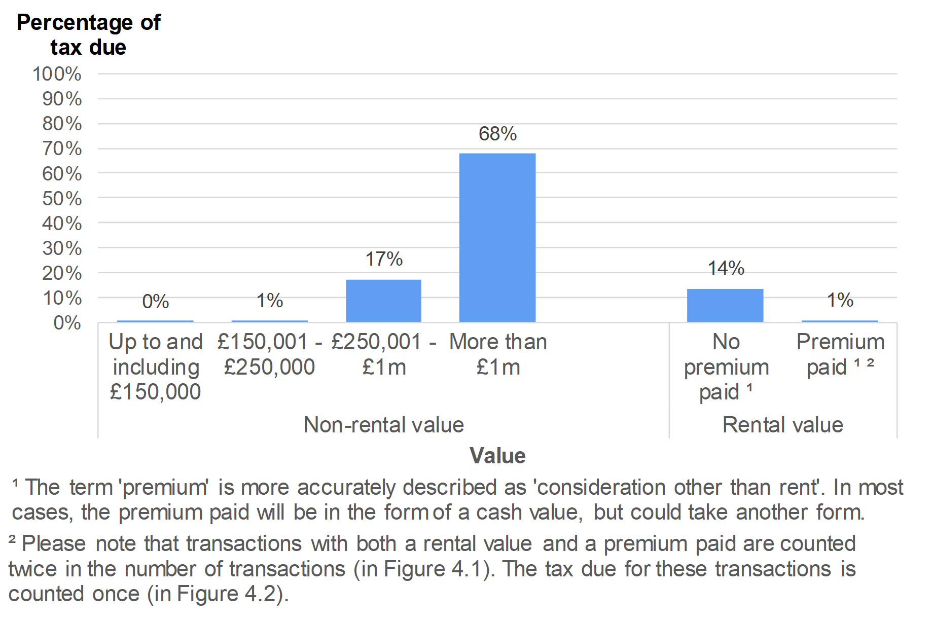 Figure 4.2 shows the amount of tax due on non-residential transactions, by value of the property. Data is presented as the percentage of transactions and relates to transactions effective in April 2018 to March 2019.