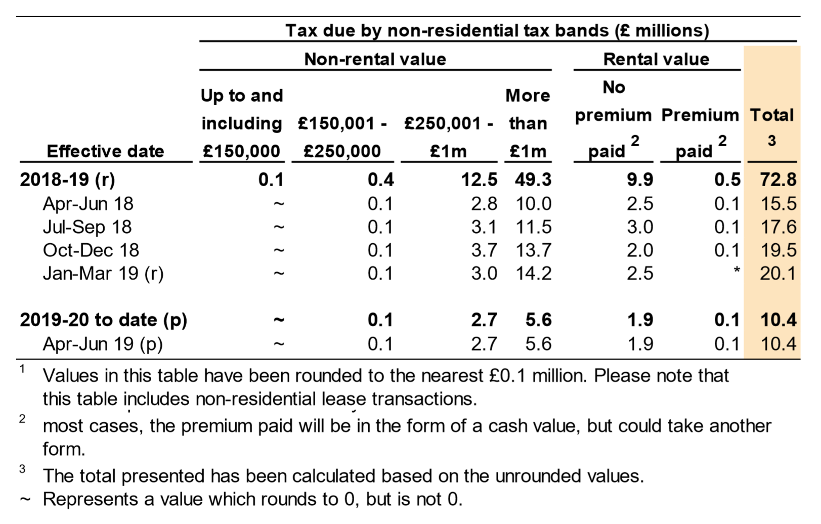 Figure 4.2 shows the amount of tax due on non-residential transactions by value of the property. Data is shown for the year and quarter in which the transaction was effective.