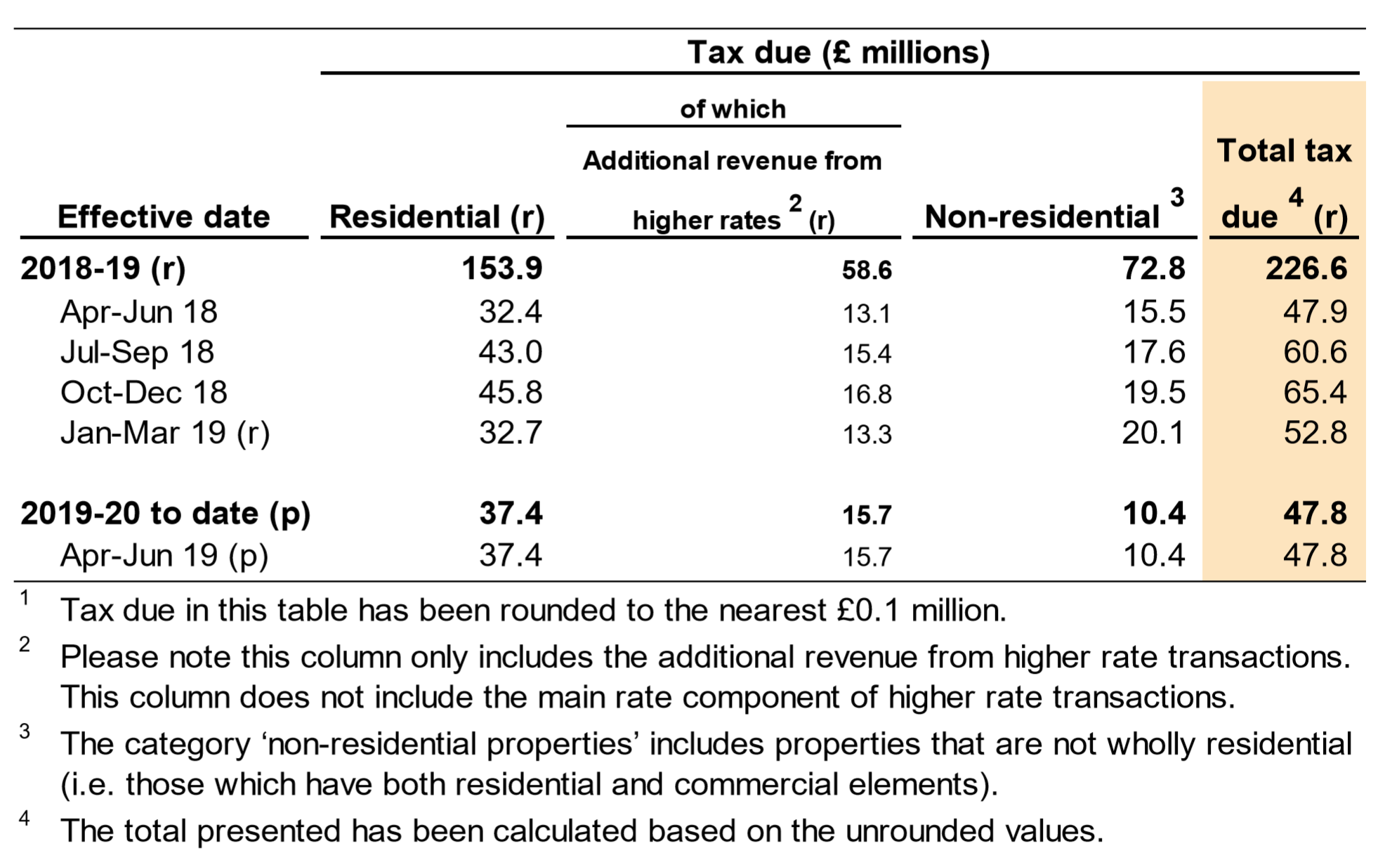 Figure 2.2 shows the tax due on reported notifiable transactions, by the quarter and year in which the transactions were effective. Figure 2.2 also shows a breakdown for residential and non-residential transactions.