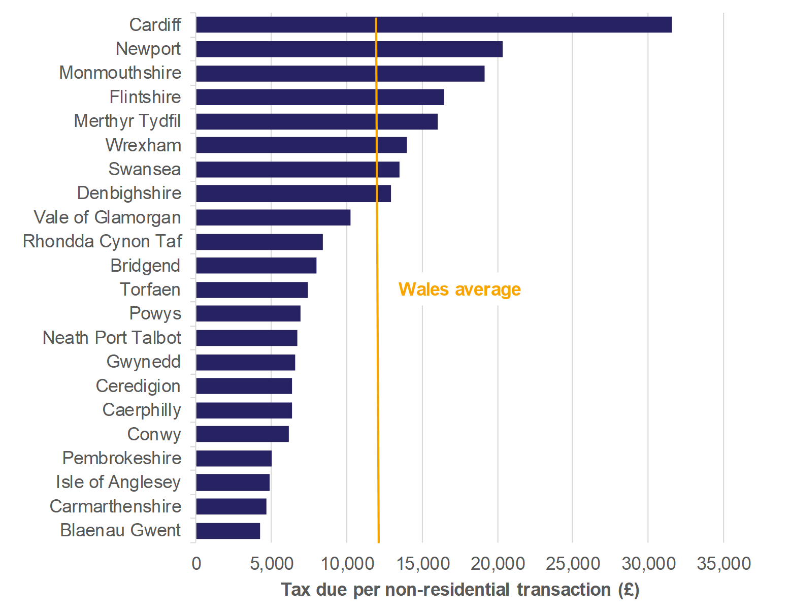Figure 8.2 shows for non-residential transactions: the amount of tax due per transaction for all local authorities and a Wales average.