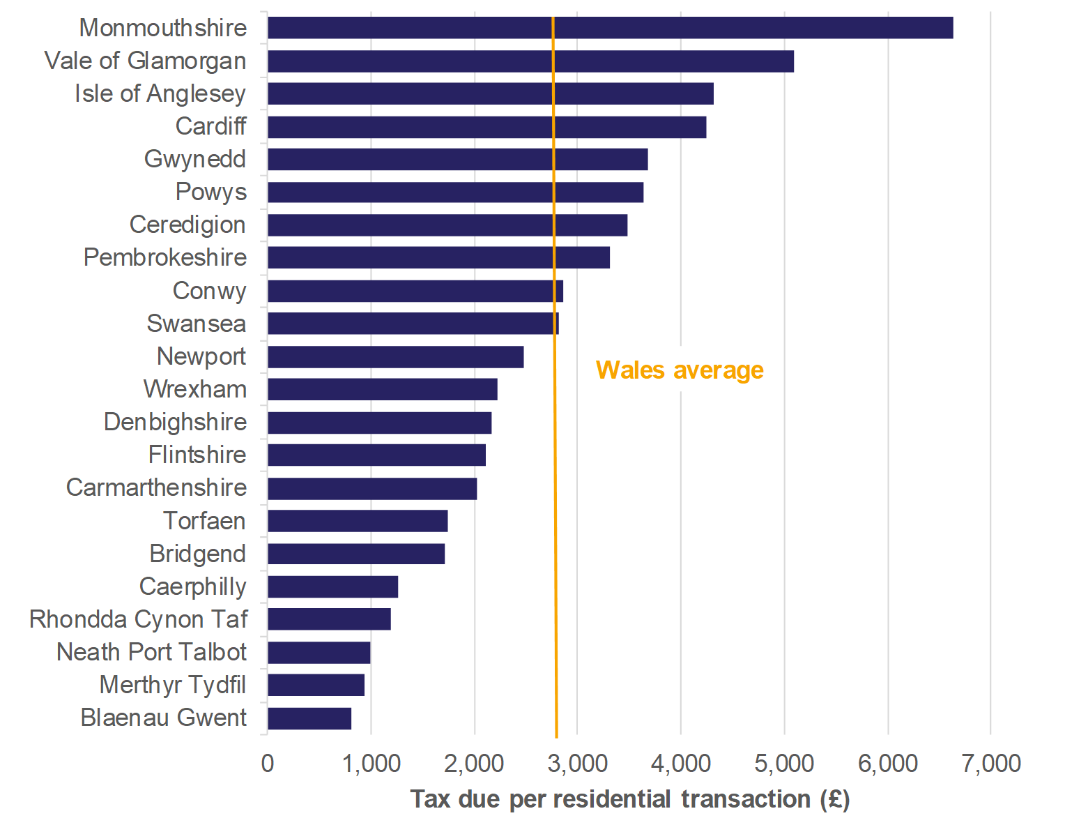 Figure 8.1 shows for residential transactions: the amount of tax due per transaction for all local authorities and a Wales average.