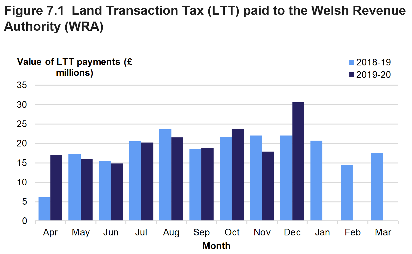 Figure 7.1 shows the monthly amounts of Land Transaction Tax paid to the Welsh Revenue Authority, for April 2018 to September 2019.