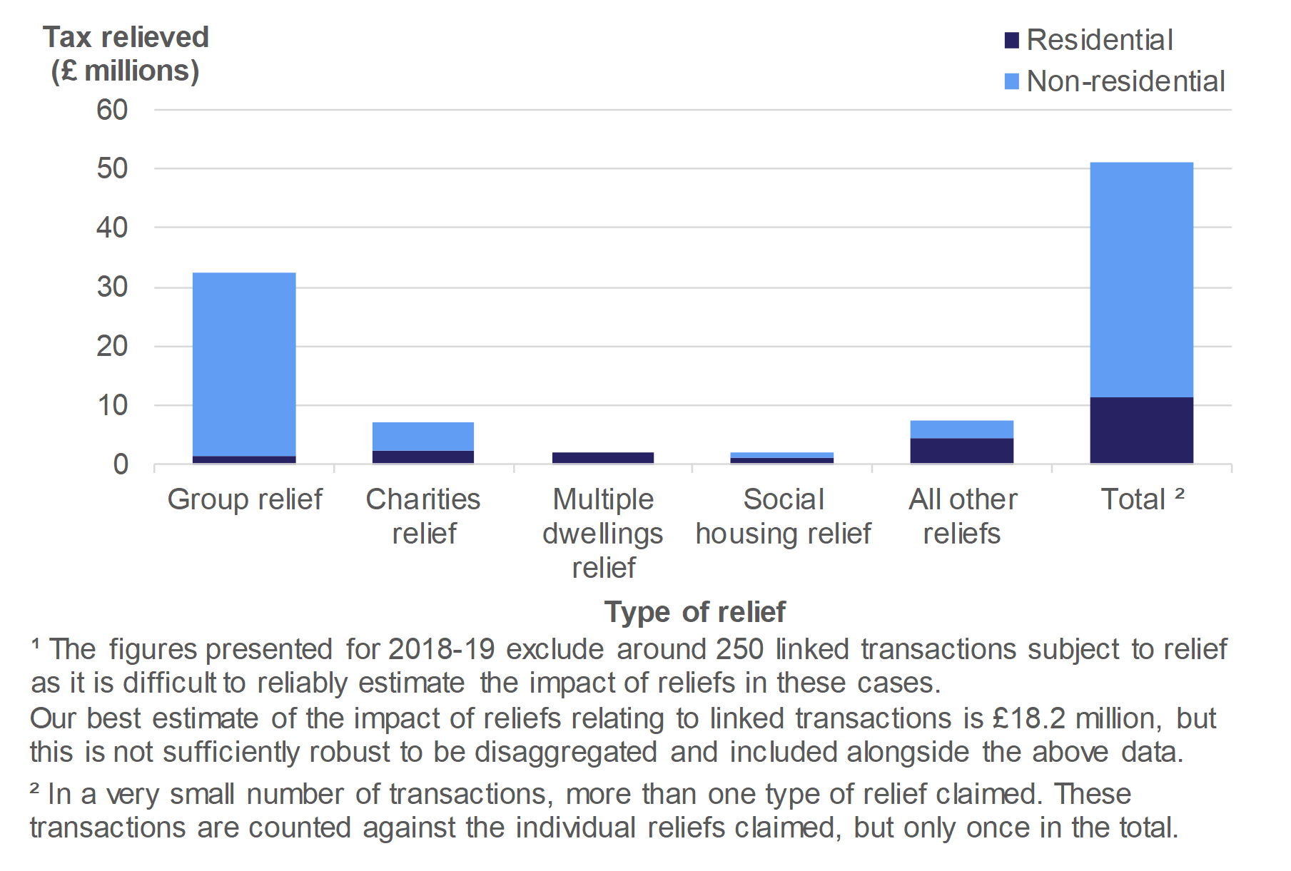 Figure 5.2 shows the amount of tax relieved on residential and non-residential transactions effective in April 2018 to March 2019, by type of relief. 