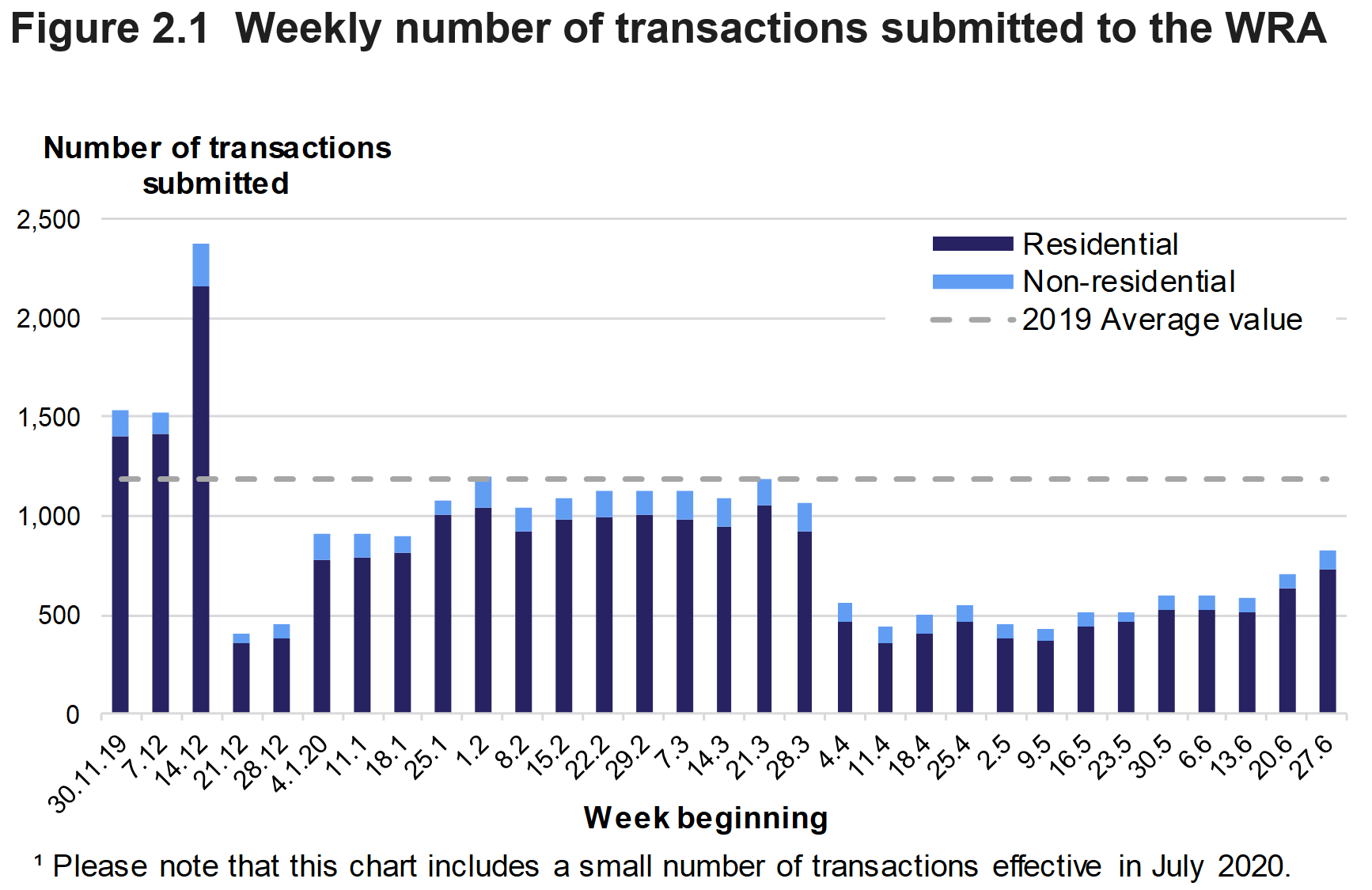 Figure 2.1 shows the number of residential and non-residential transactions submitted to the WRA each week from December 2019 to June 2020. Please note that this chart includes a small number of transactions effective in July 2020.