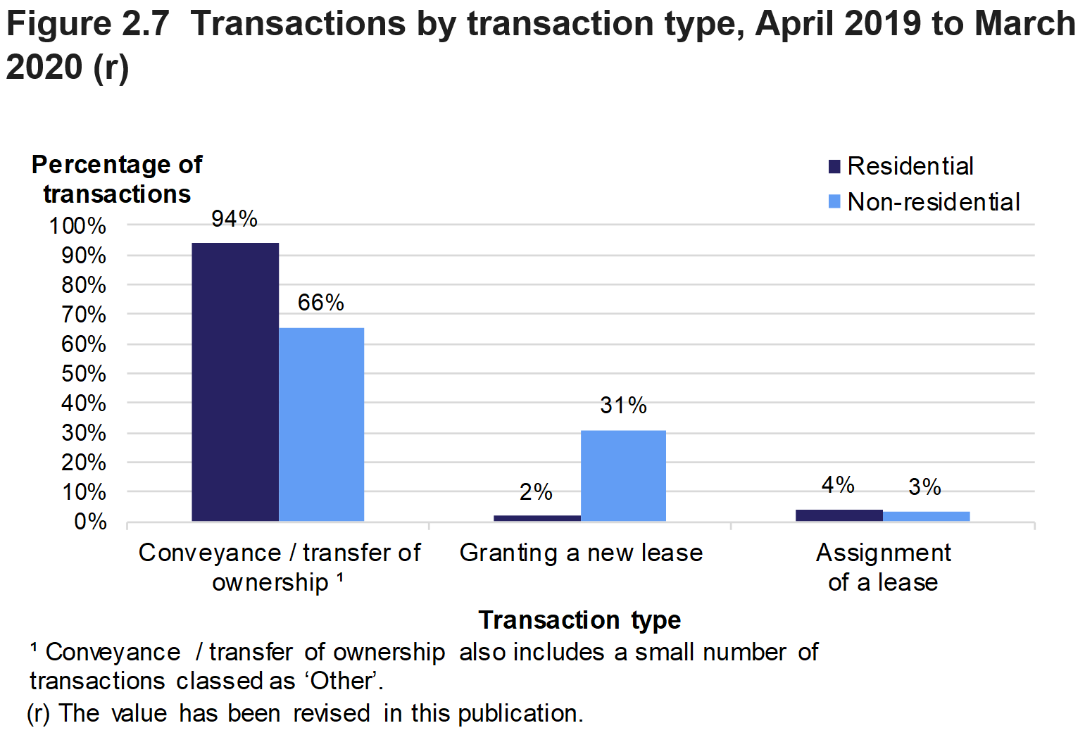 Figure 2.7 shows the percentage of transactions involving conveyance / transfer of ownership, granting of a new lease or assignment of a lease, for April 2019 to March 2020. Separate percentages are given for residential and non-residential transactions.