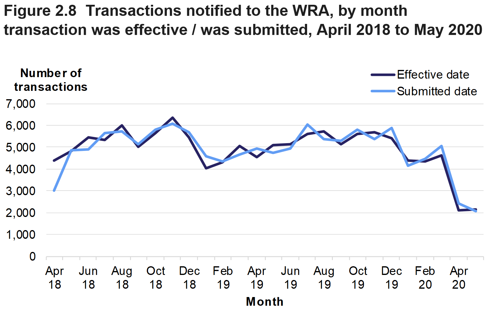 Figure 2.8 shows the monthly numbers of transactions which became effective and which were submitted, from April 2018 to May 2020.
