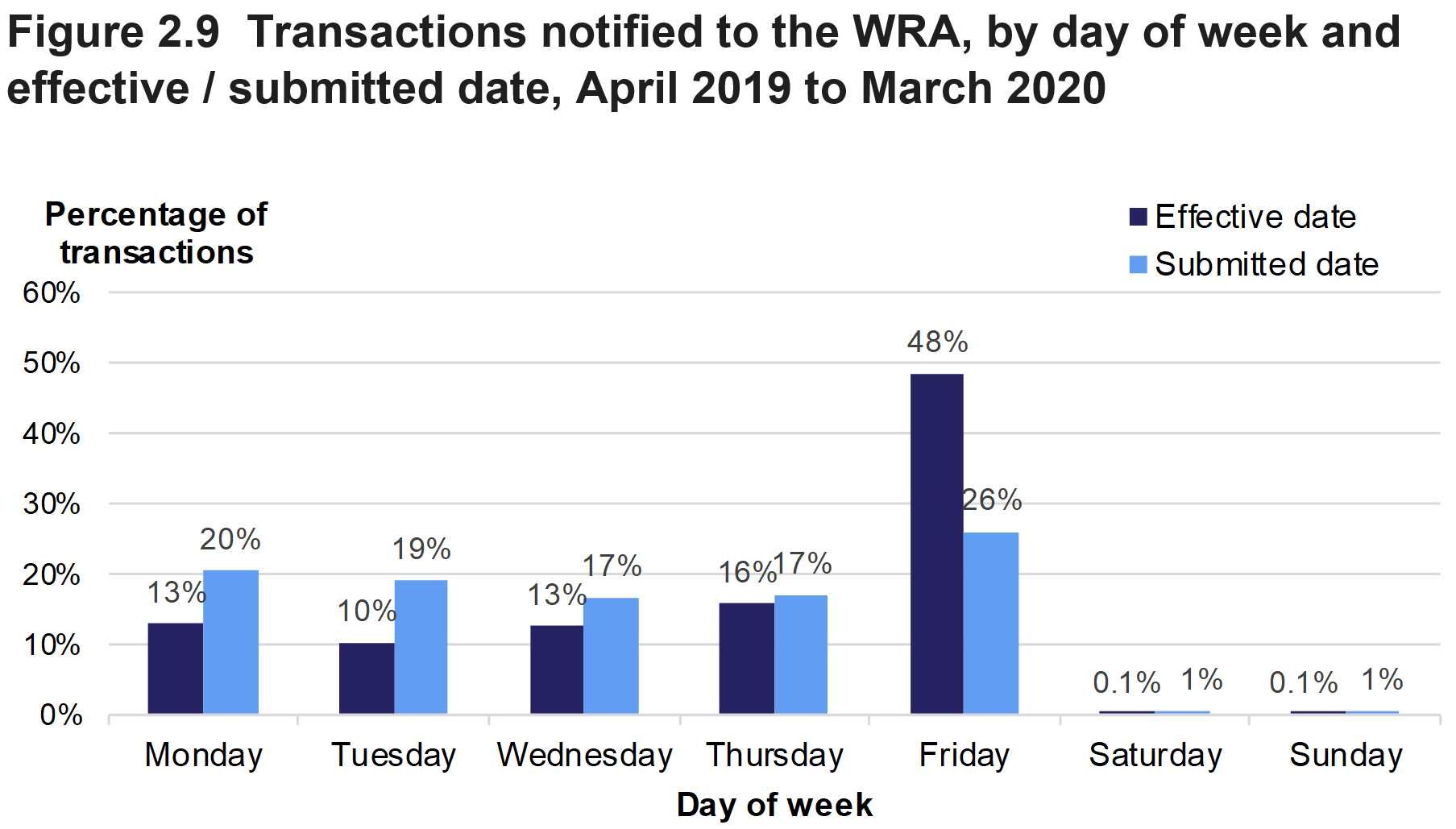 Figure 2.9 shows the percentage of transactions which became effective and which were submitted on the different days of the week. The data relates to transactions which were effective in April 2019 to March 2020, and transactions submitted to the WRA between April 2019 and March 2020.