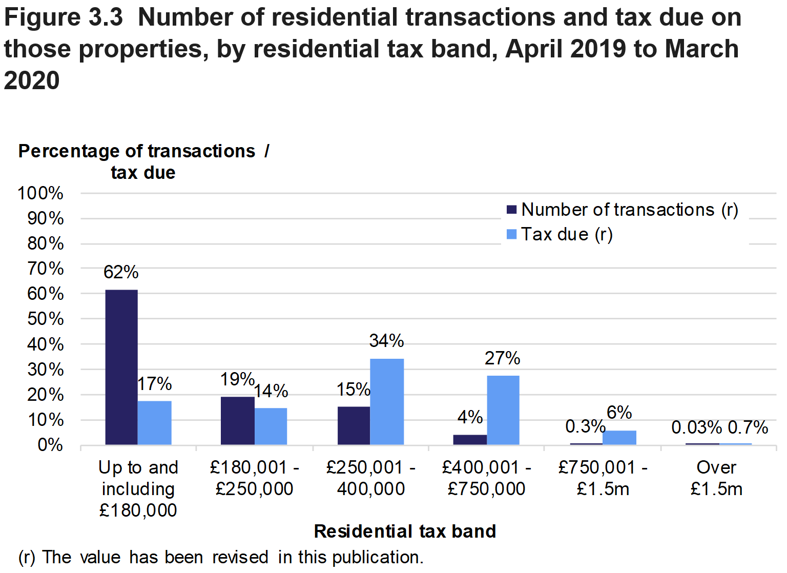 Figure 3.3 shows the number of residential transactions and amount of tax due, by residential tax band. Data is presented as the percentage of transactions or tax due and relates to transactions effective in April 2019 to March 2020.