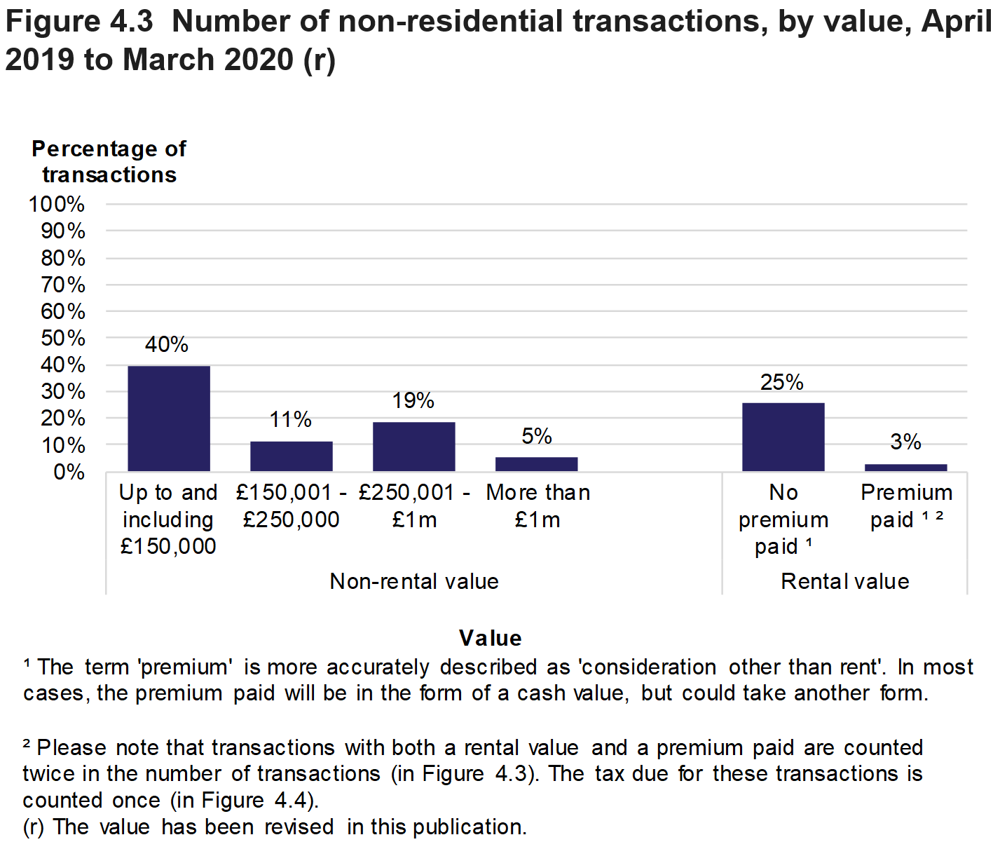Figure 4.3 shows the number of non-residential transactions by value of the property. Data is presented as the percentage of transactions and relates to transactions effective in April 2019 to March 2020.