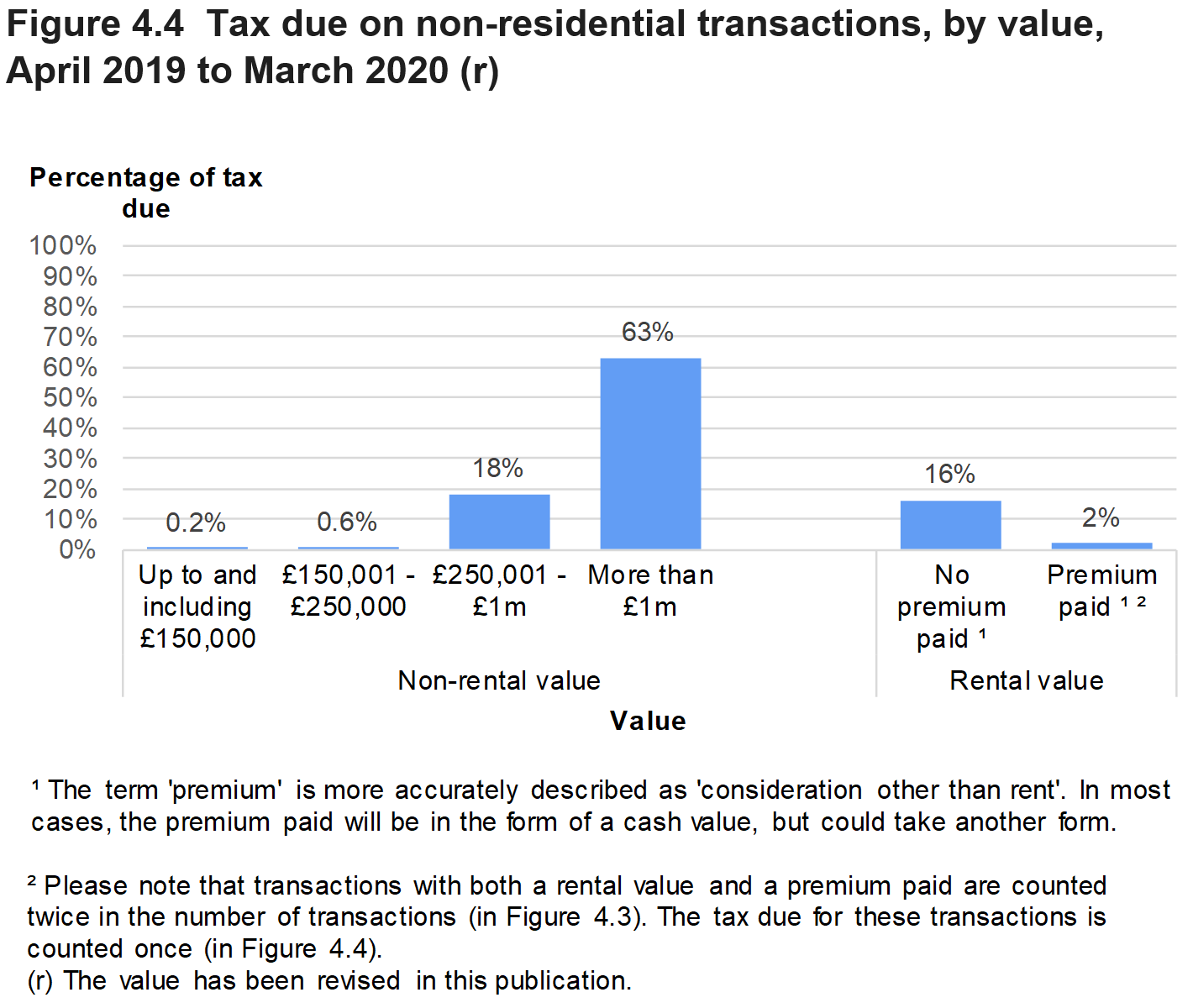 Figure 4.4 shows the amount of tax due on non-residential transactions, by value of the property. Data is presented as the percentage of transactions and relates to transactions effective in April 2019 to March 2020.