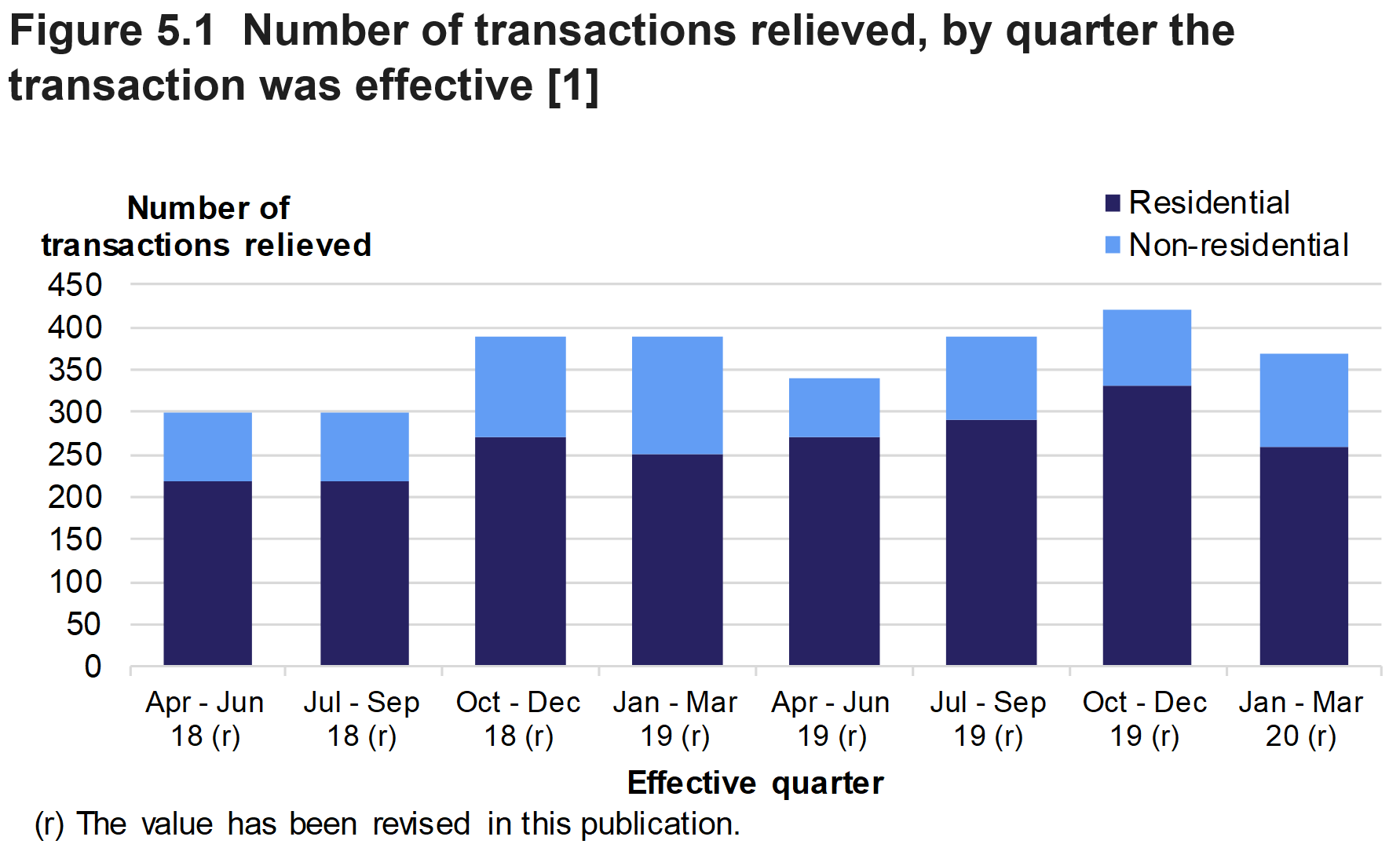 Figure 5.1 shows the number of reliefs applied to residential and non-residential transactions, by type of relief and quarter the transaction was relieved. 
