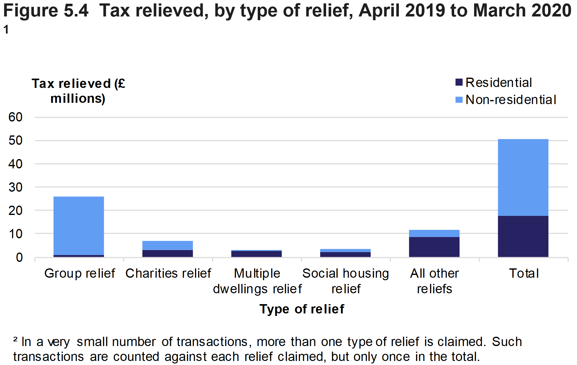 Figure 5.4 shows the amount of tax relieved on residential and non-residential transactions effective in April 2019 to March 2020, by type of relief. 