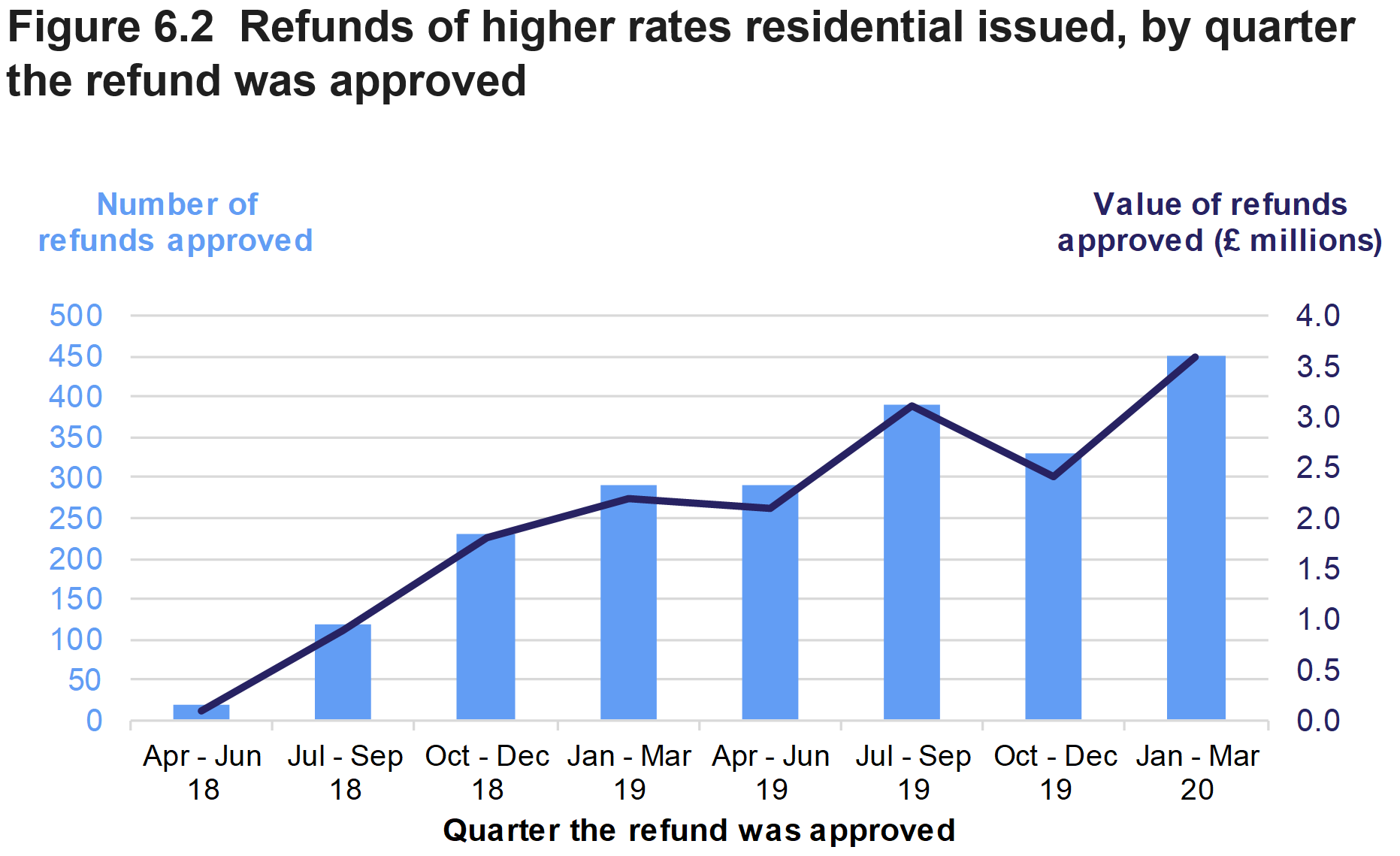 Figure 6.2 shows the number and value of refunds for higher rates residential issued, by the quarter in which the refund was approved by the WRA.
