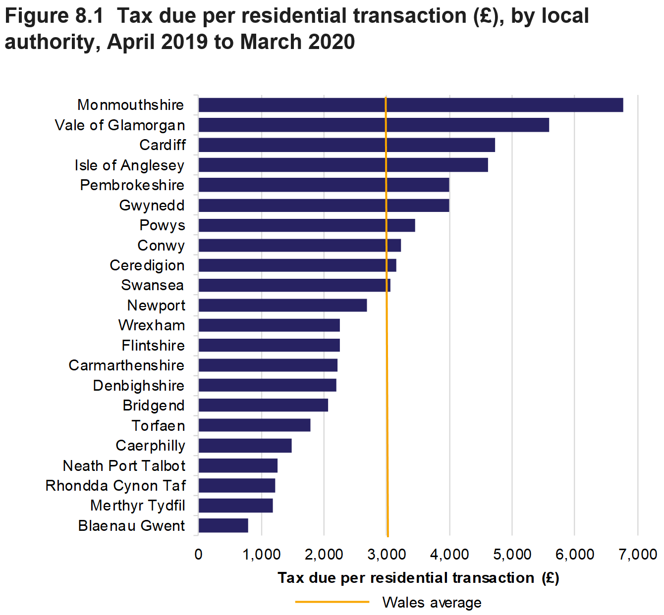 Figure 8.1 shows for residential transactions: the amount of tax due per transaction for all local authorities and a Wales average, April 2019 to March 2020.