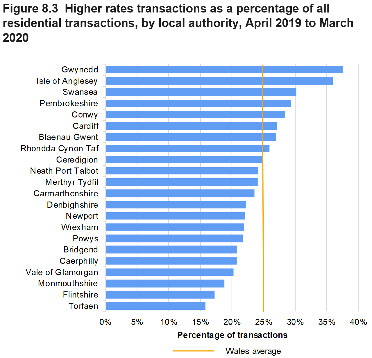 Figure 8.3 shows higher rate transactions as a percentage of all residential transactions, for all local authorities and a Wales average, April 2019 to March 2020.