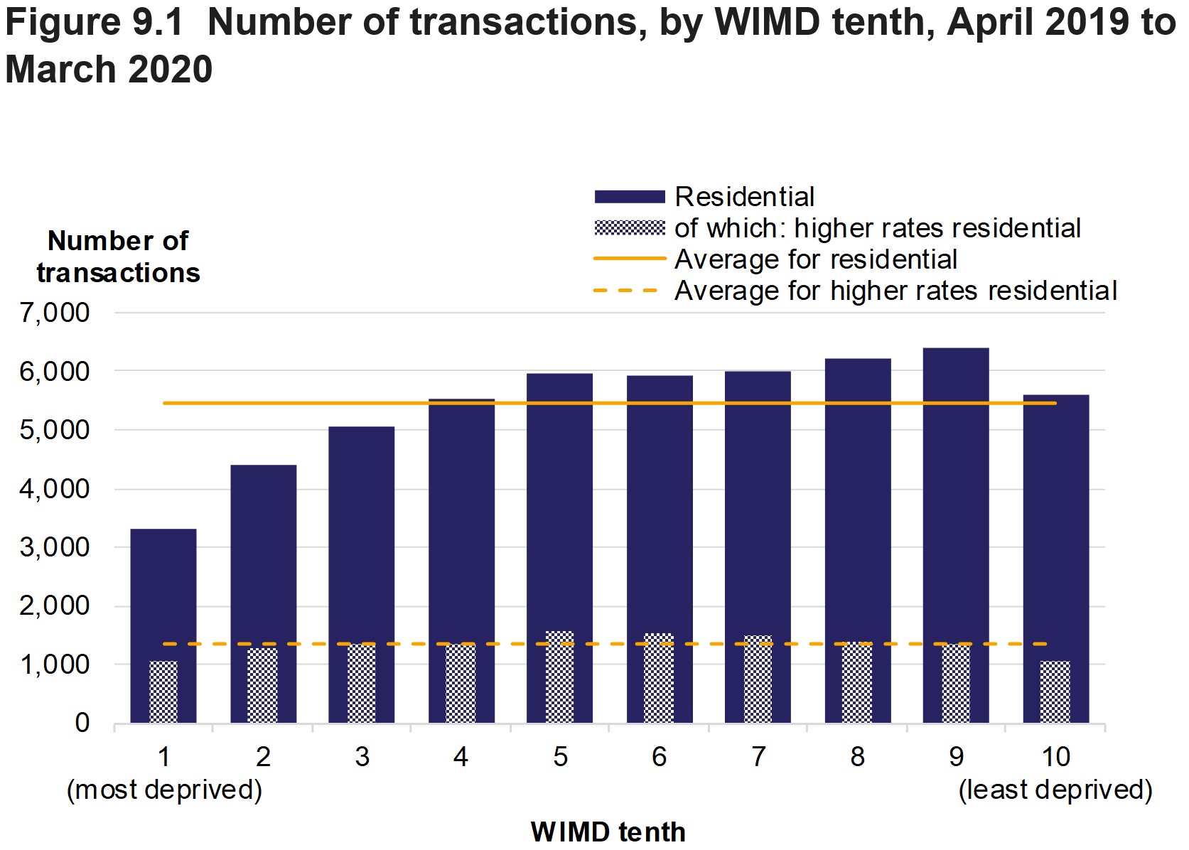 Figure 9.1 shows the number of residential transactions and at the higher rates, by WIMD tenths, for April 2019 to March 2020. Average values over all WIMD tenths are also presented.