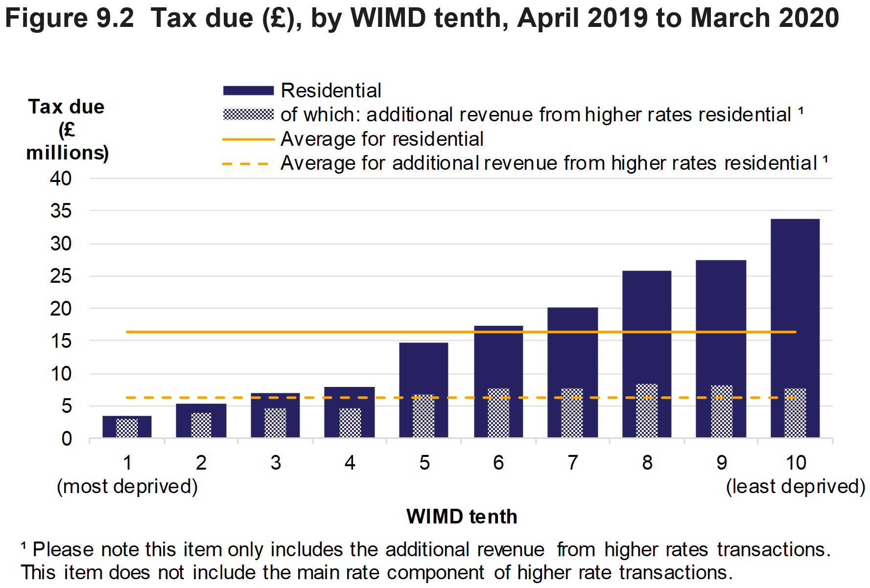 Figure 9.2 shows the amount of tax due on residential transactions and additional revenue from the higher rates, by WIMD tenth, for April 2019 to March 2020. Average values over all WIMD tenths are also presented.