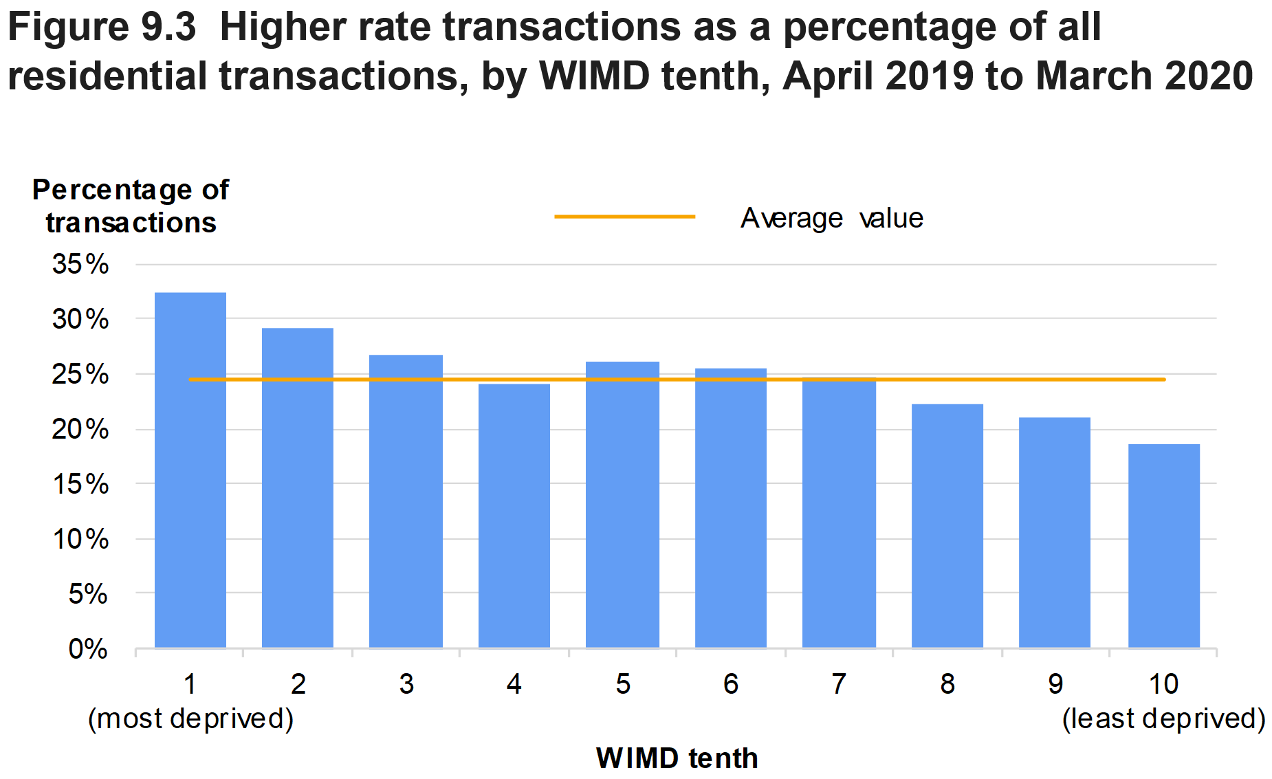 Figure 9.3 shows higher rate transactions as a percentage of all residential transactions, by WIMD tenth, for April 2019 to March 2020. An average value over all WIMD tenths is also presented.