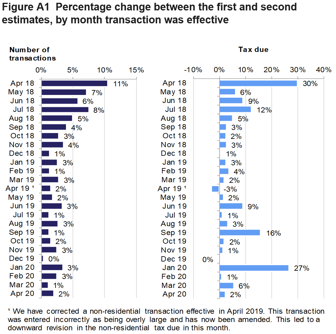Figure A1 shows the percentage change between the first and second estimates, by month transaction was effective. The percentages are shown for the change in the number of transactions and the change in tax due.